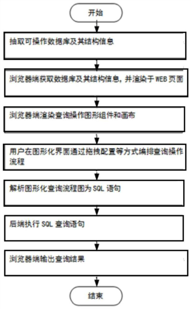 Browser-based visual drag-and-drop query data method and system