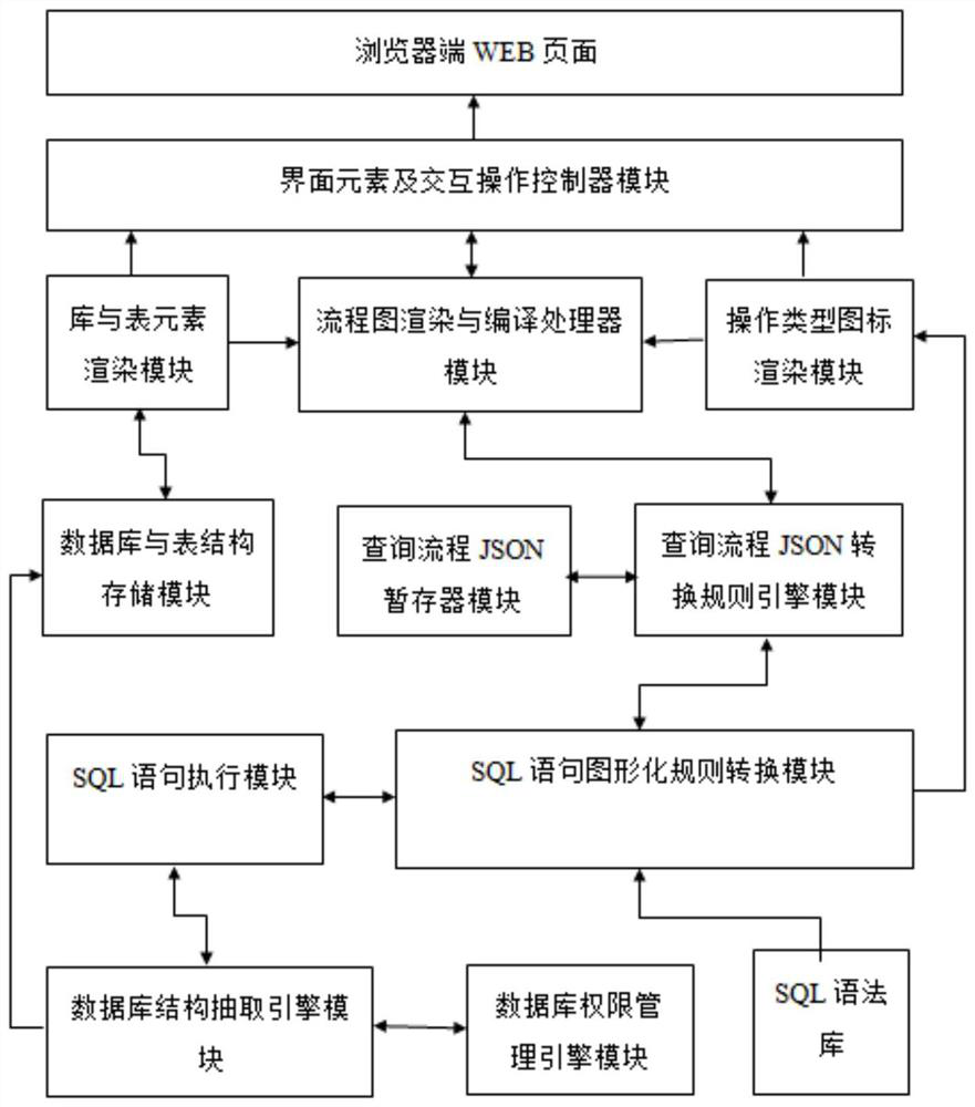 Browser-based visual drag-and-drop query data method and system