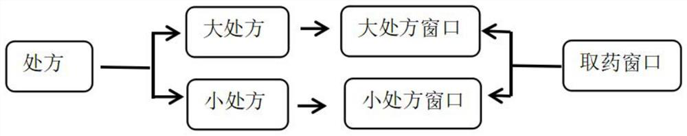 Prescription window distribution method