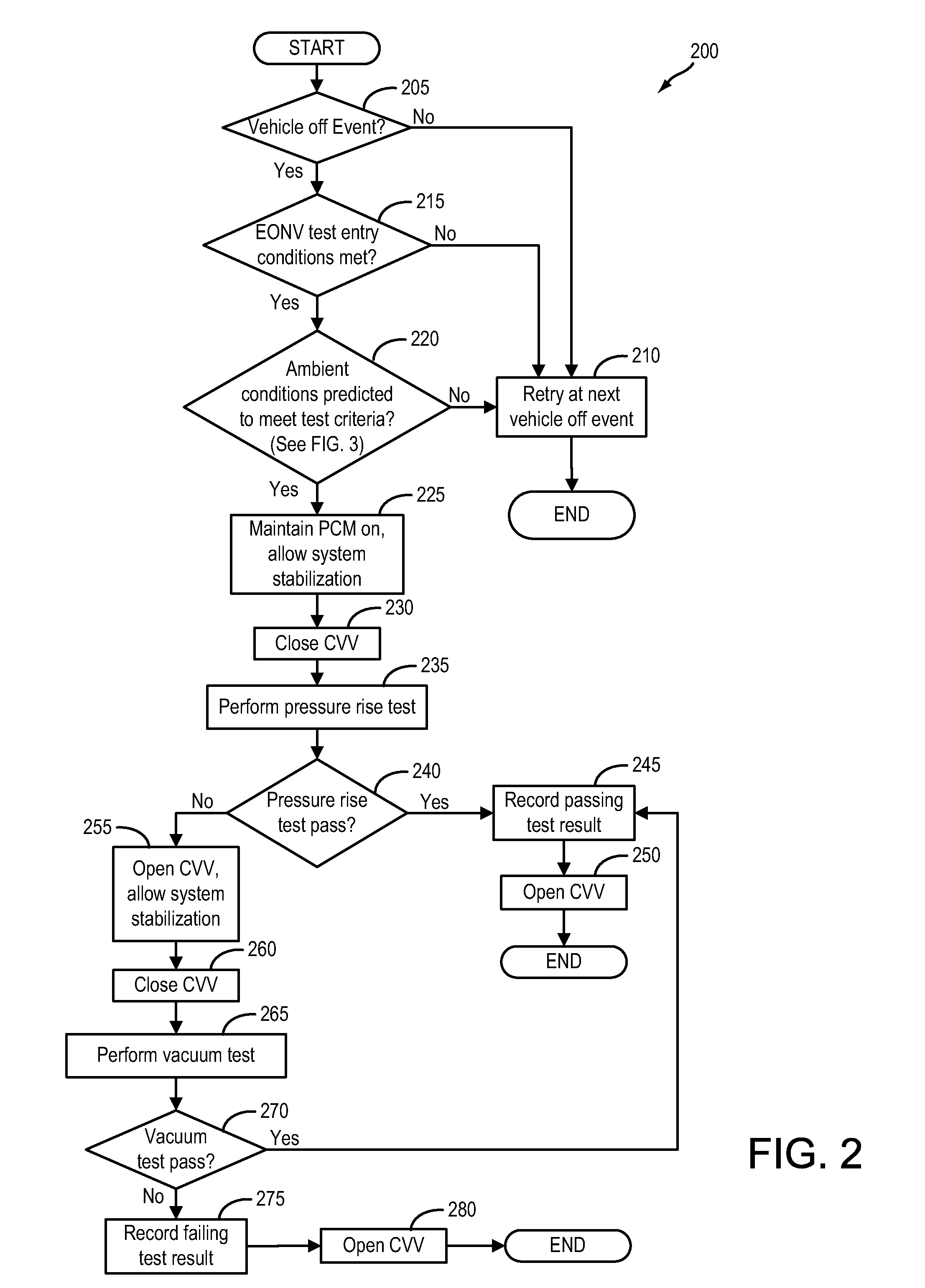 Evaporative emissions testing based on historical and forecast weather data