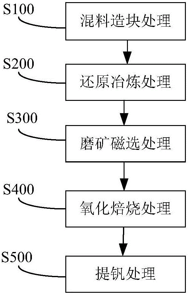 Comprehensive treatment method for vanadium slag and application thereof