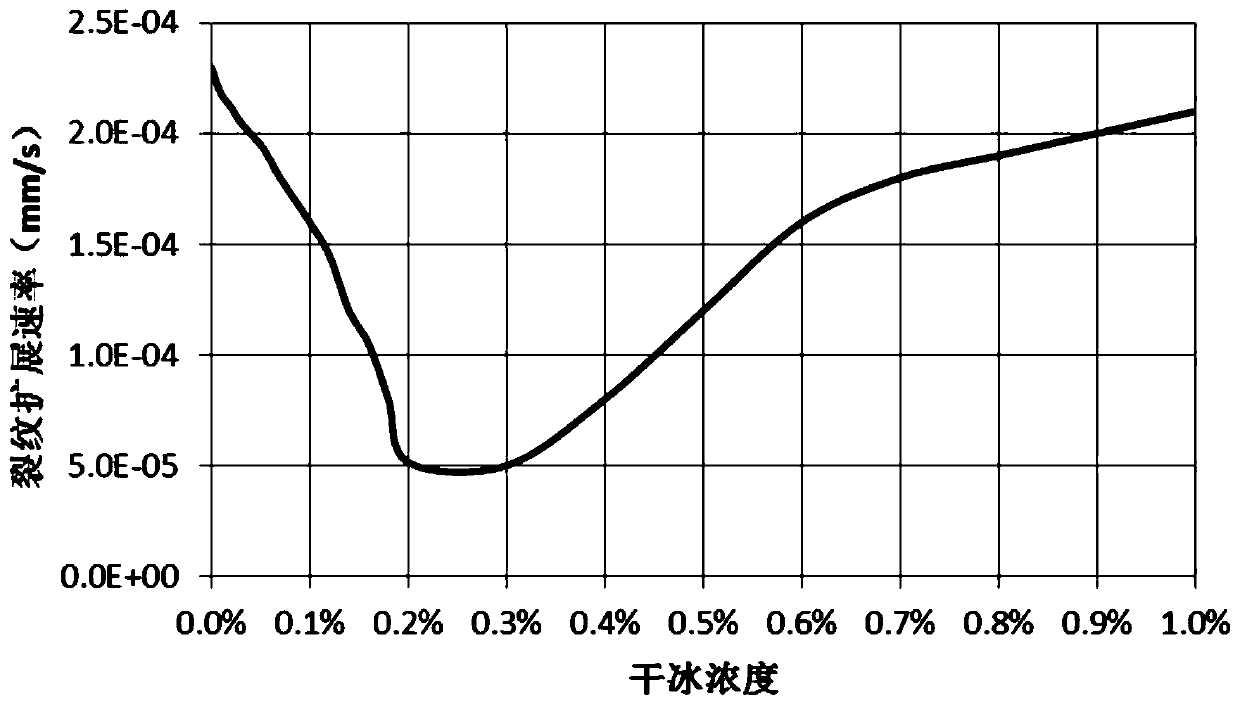 Supercritical carbon dioxide pipeline crack control device and method