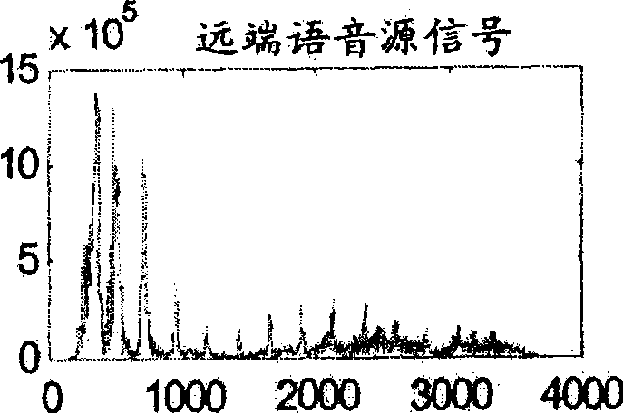 Method for identifying and eliminating echo generated by speech at remote end in SCDMA handset