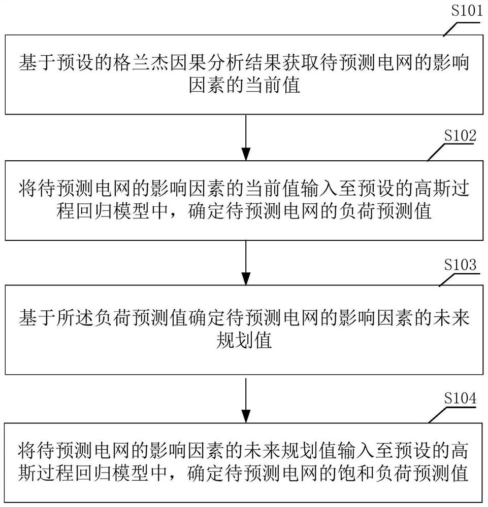 Power grid saturation load prediction method and device and terminal equipment