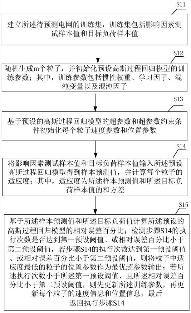 Power grid saturation load prediction method and device and terminal equipment