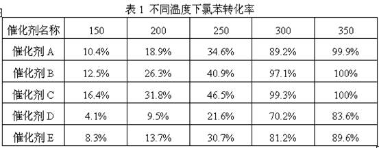 Environment-friendly VOCs low-temperature combustion catalyst and preparation method thereof