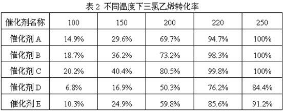 Environment-friendly VOCs low-temperature combustion catalyst and preparation method thereof