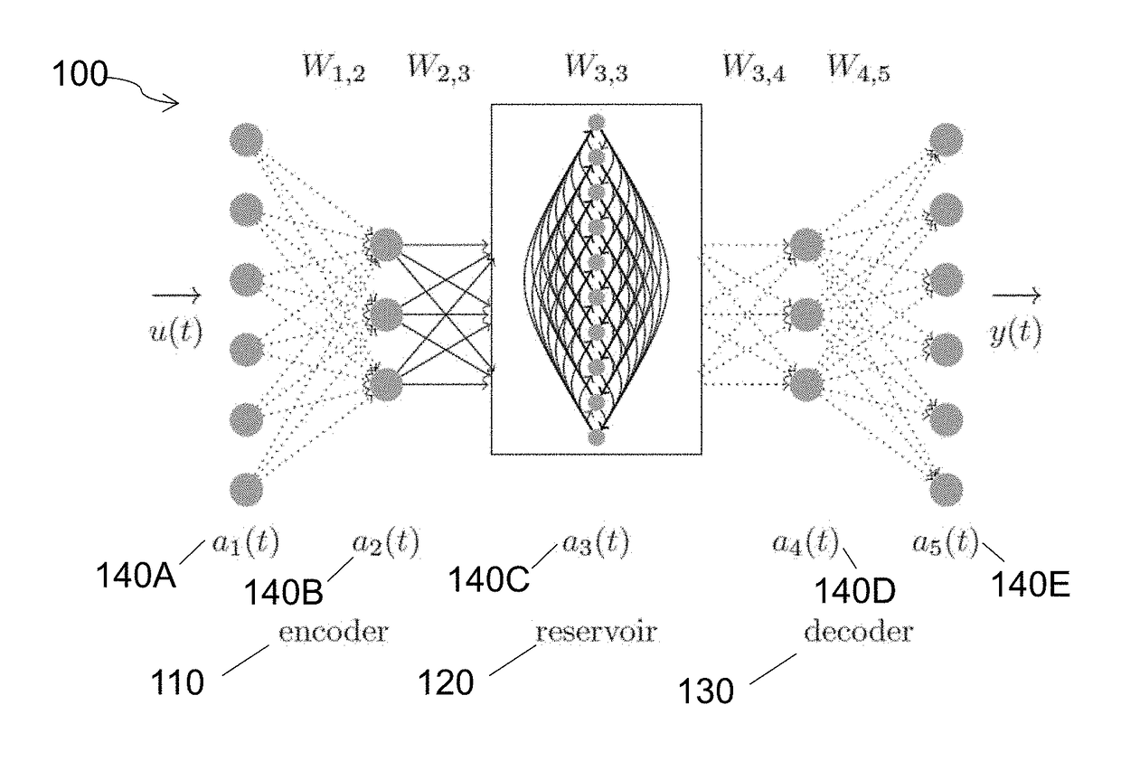 Hybrid architecture system and method for high-dimensional sequence processing