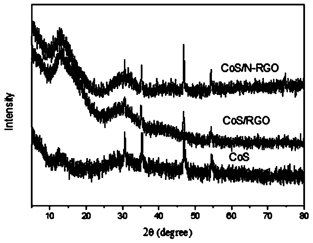 Preparation method of cos nanoparticle/n-doped rgo hydrogen evolution composite material