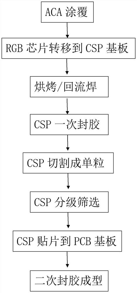 A kind of LED full-color display panel and packaging method thereof