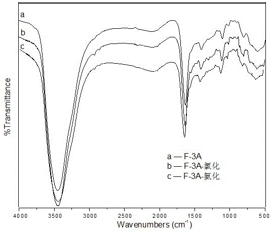 A kind of surface graft modification method of aramid fiber