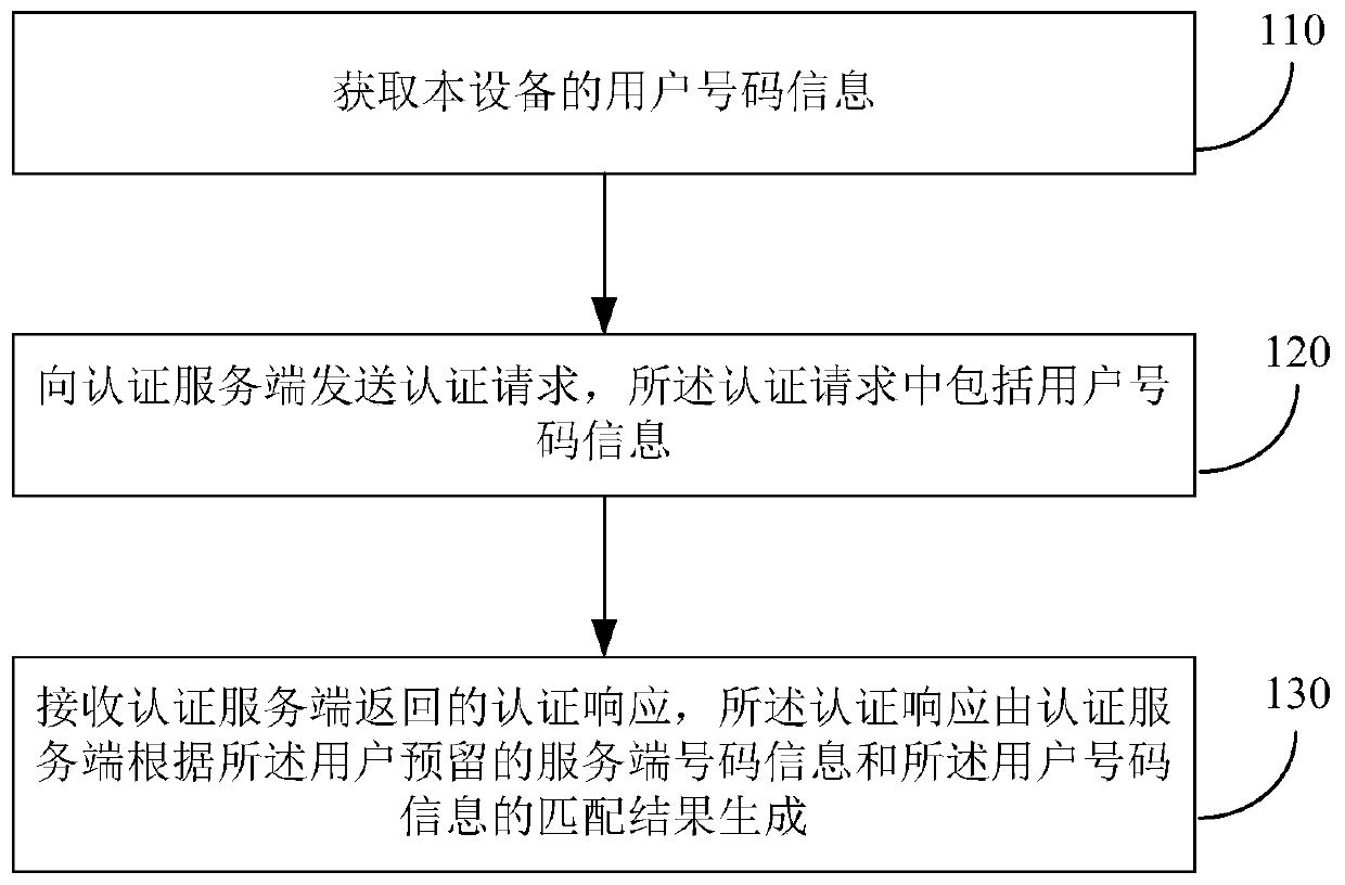 Method and device for user authentication, method and device for acquiring user number information