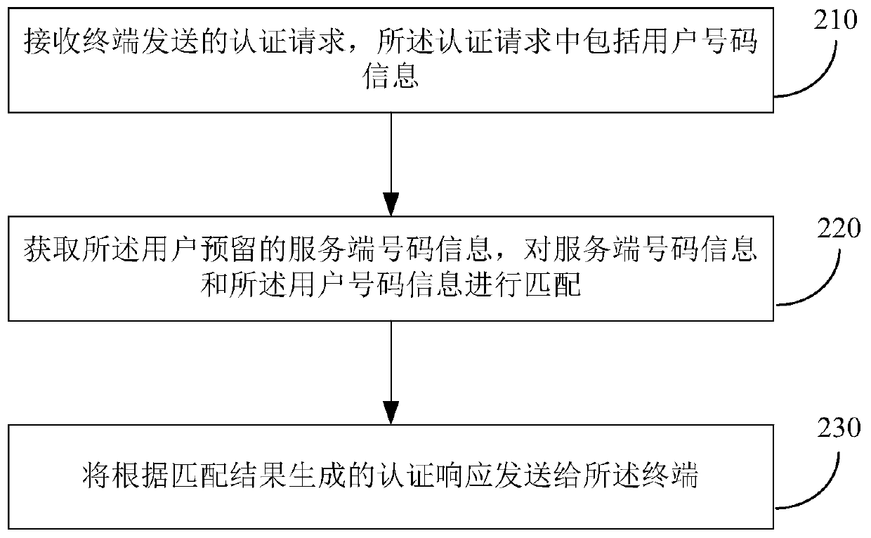 Method and device for user authentication, method and device for acquiring user number information