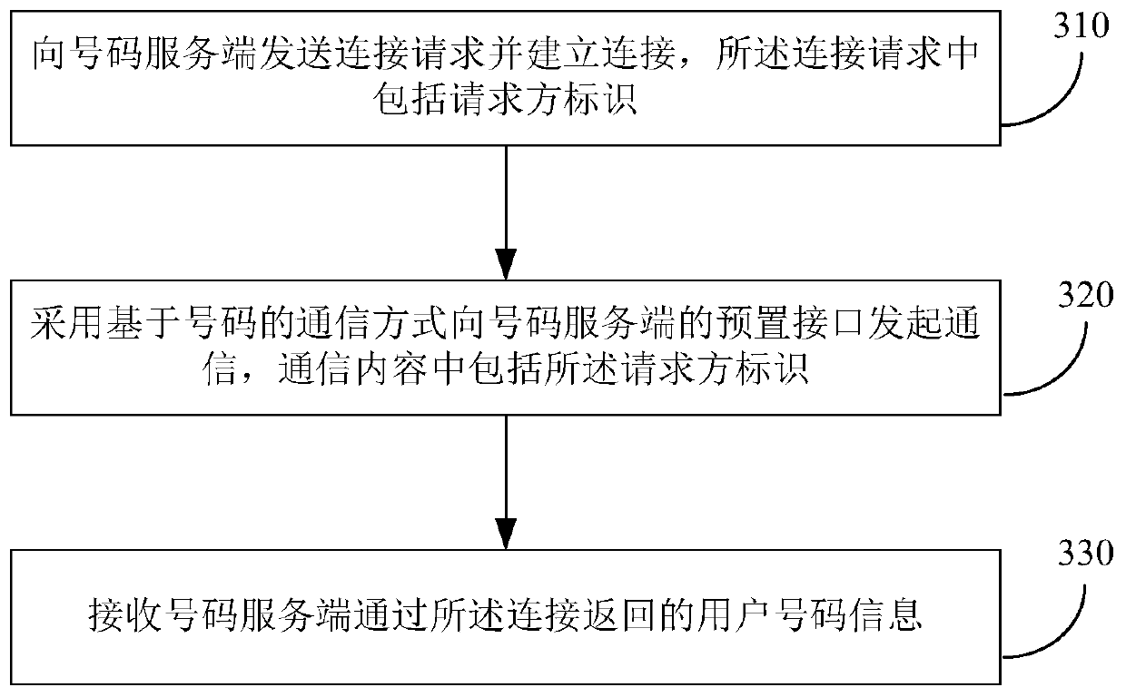 Method and device for user authentication, method and device for acquiring user number information