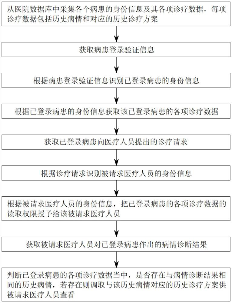 Data right confirmation-based diagnosis and treatment auxiliary method, storage medium and system