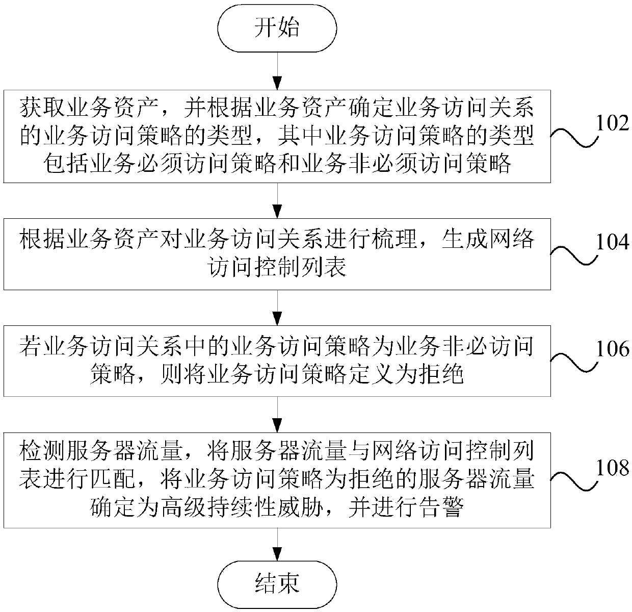 Method and device for detecting threat attack, equipment and storage medium