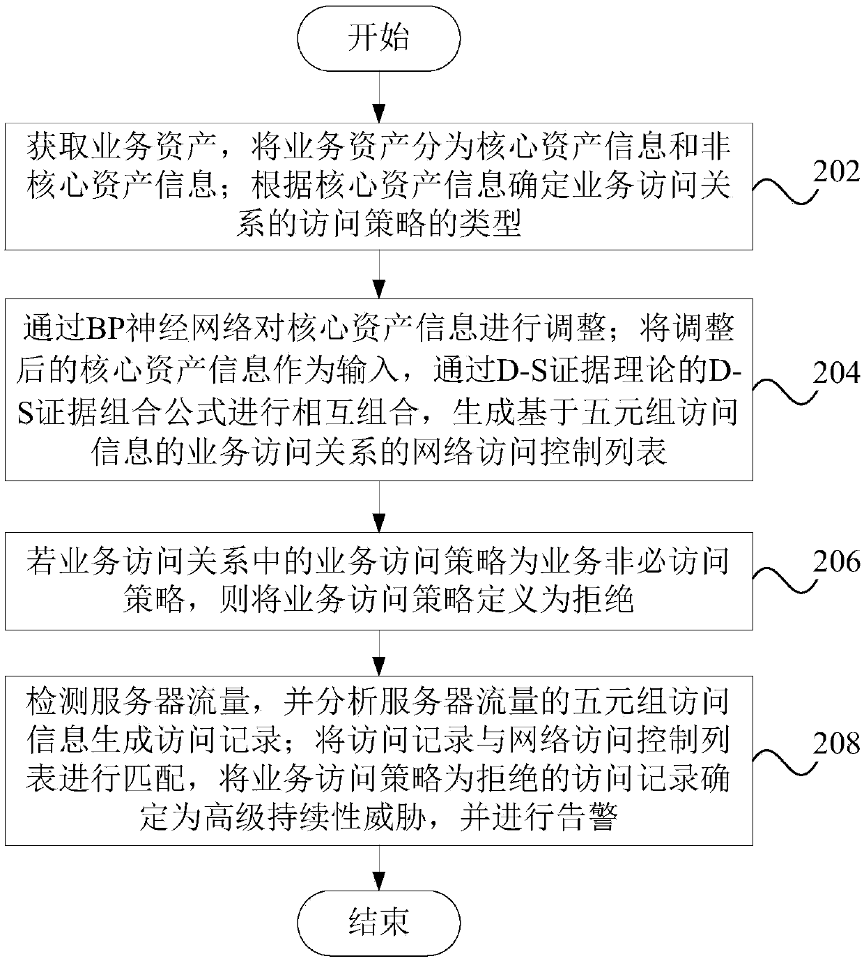 Method and device for detecting threat attack, equipment and storage medium