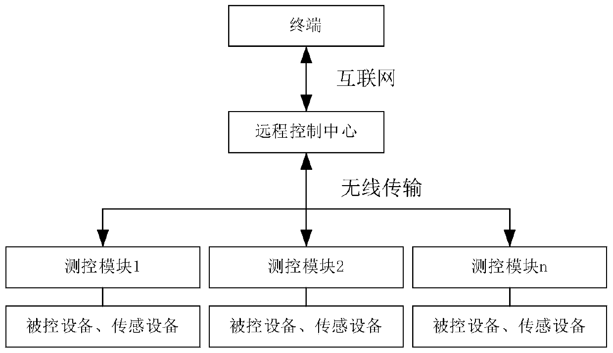 A large-scale farmland wireless Internet of things intelligent drip irrigation system and method