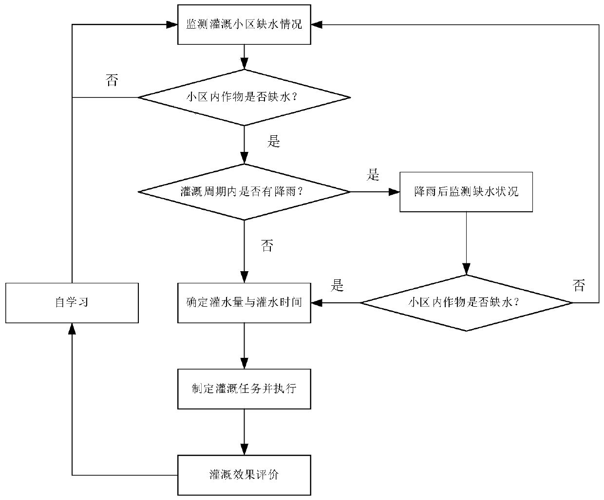 A large-scale farmland wireless Internet of things intelligent drip irrigation system and method