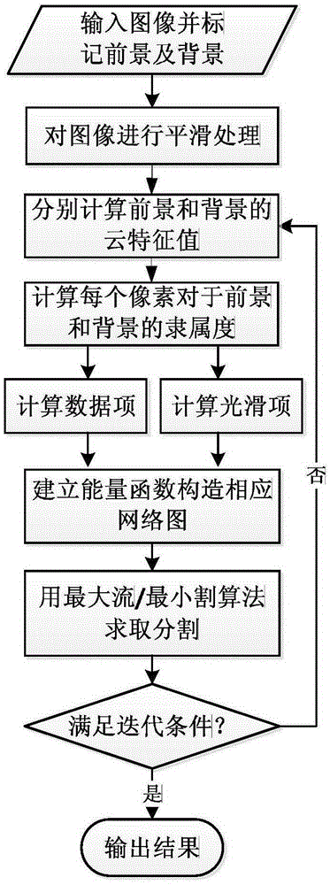 Medical image segmentation method based on combination of cloud module and image segmentation