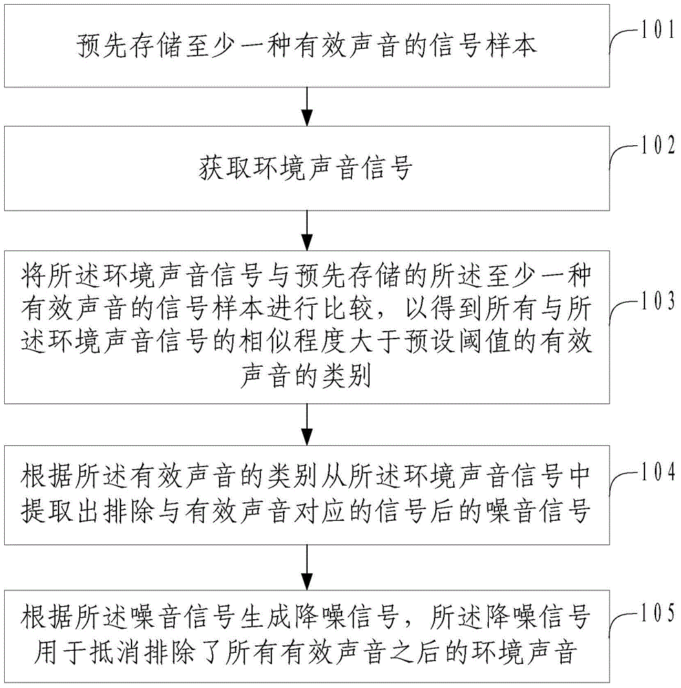 Active noise reduction method and device