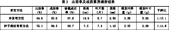 Potato seed floating seedling raising and transplanting method