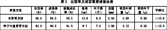 Potato seed floating seedling raising and transplanting method