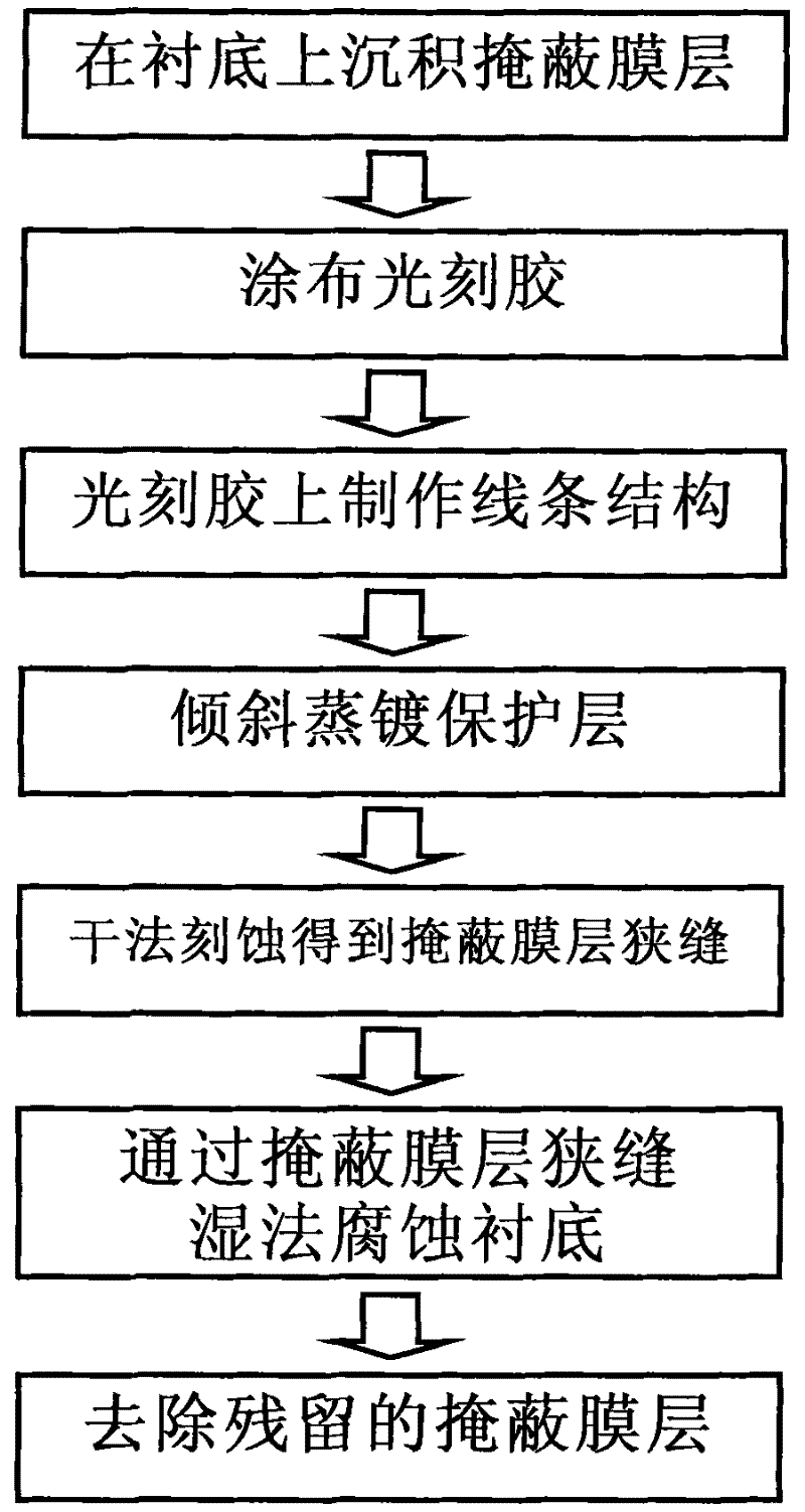 Method for fabricating smei-cylindrical groove by shadow evaporation and wet etching