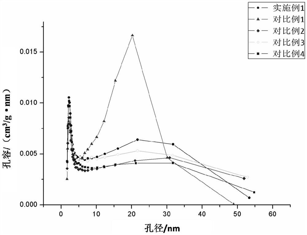 A rare earth composite oxide with high heat resistance and its preparation method