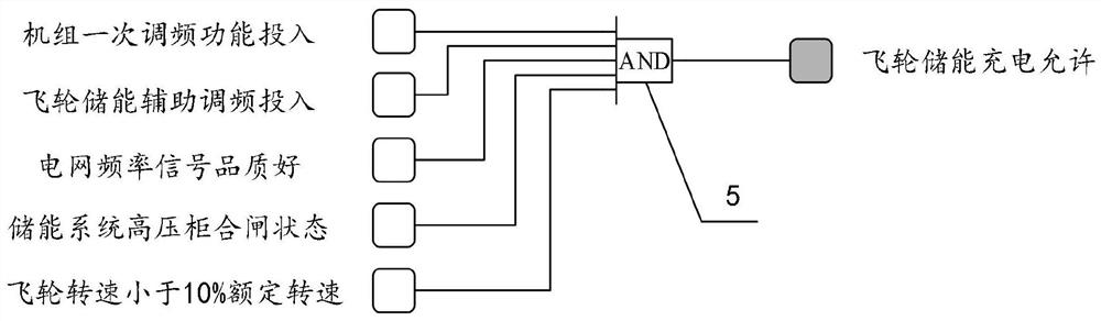 Control method for assisting primary frequency modulation of thermal power generating unit by flywheel energy storage