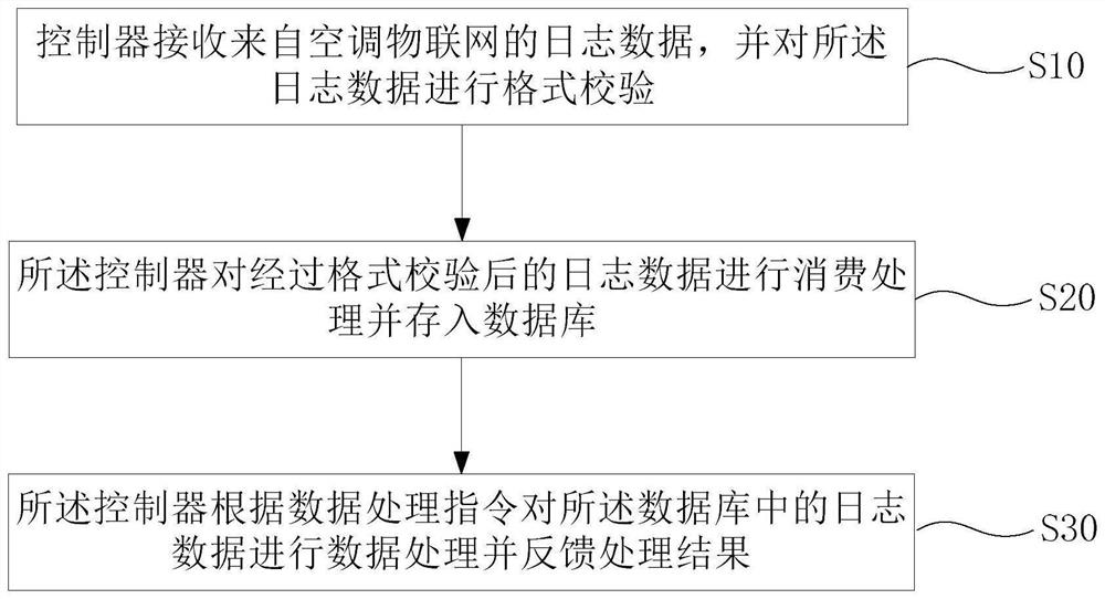 Log analysis method and system of air conditioner Internet of Things