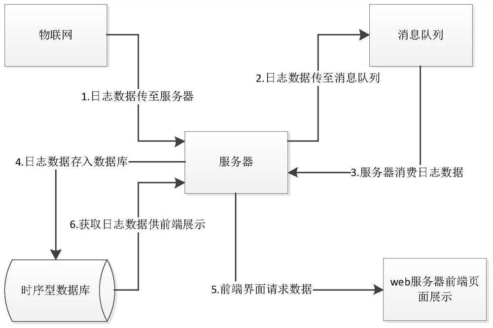 Log analysis method and system of air conditioner Internet of Things