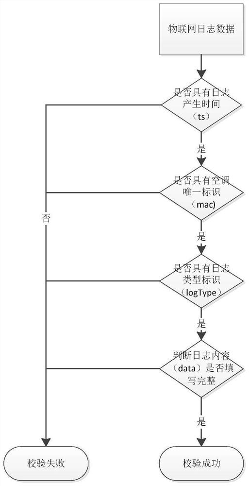 Log analysis method and system of air conditioner Internet of Things