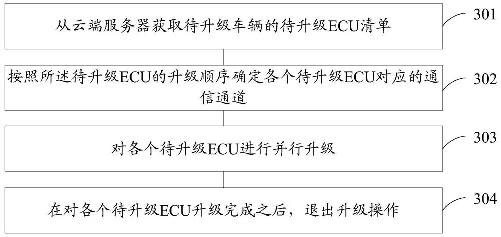 Vehicle upgrading method and device