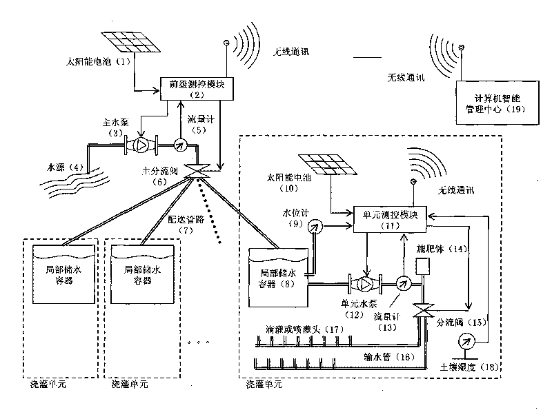 Large-scale water-saving irrigation network with solar photovoltaic driving and GPRS wireless communication monitoring