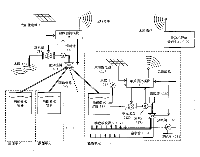 Large-scale water-saving irrigation network with solar photovoltaic driving and GPRS wireless communication monitoring