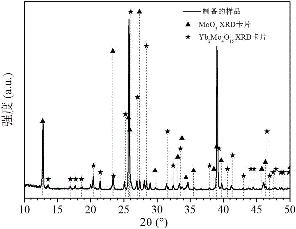 Rare earth doped metal oxide nanometer material and preparation method and application thereof