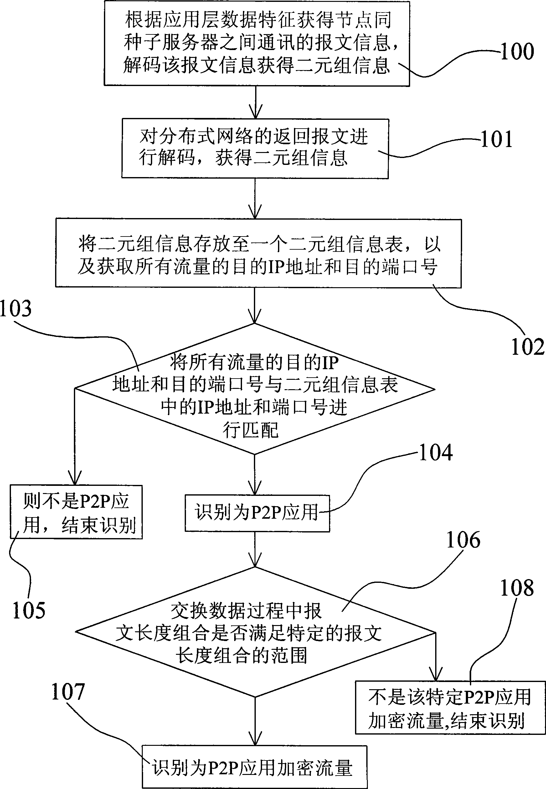 Method for recognizing P2P application encipher flux