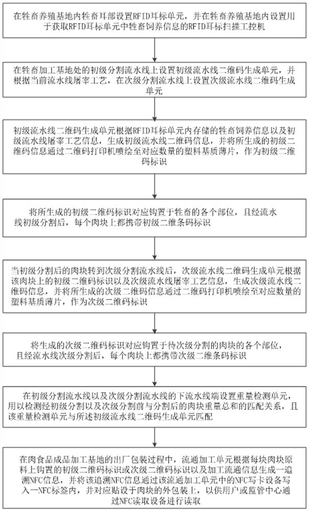 Meat supply chain traceability method based on rfid, qrcode, nfc