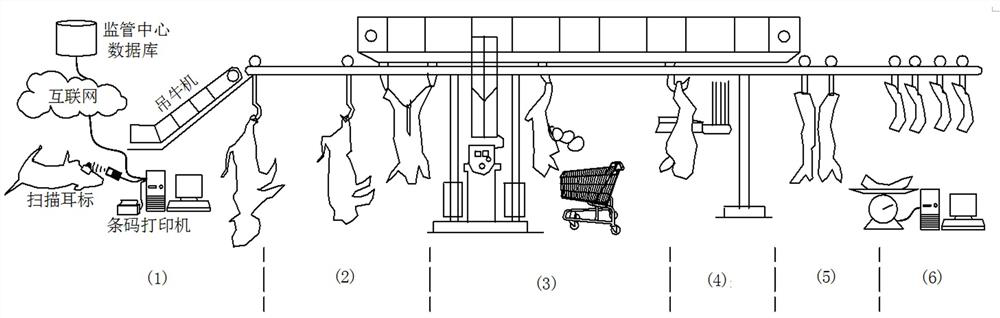 Meat supply chain traceability method based on rfid, qrcode, nfc