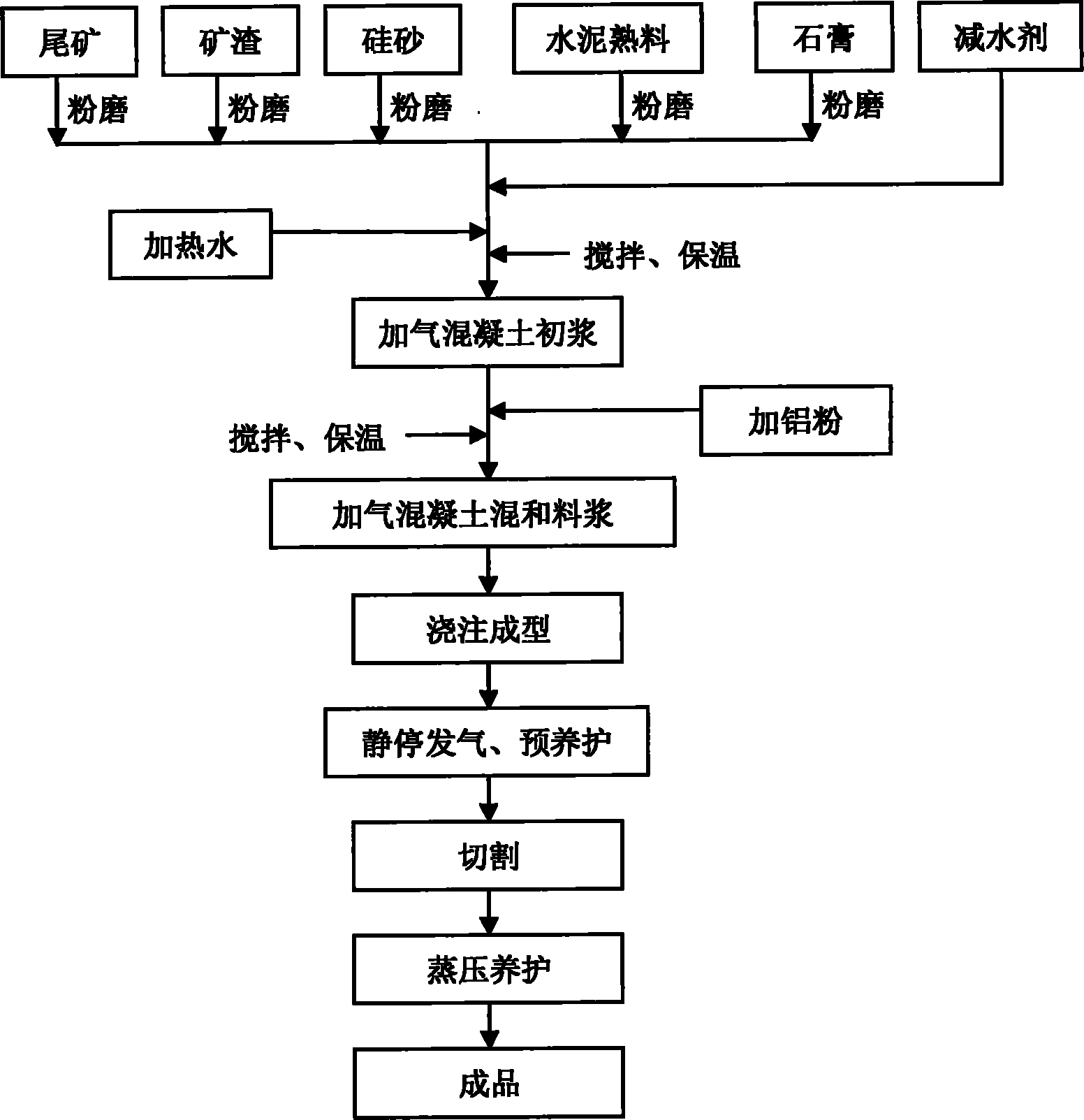 Method for preparing steaming pressure aeroconcrete by skarn type mine tailings