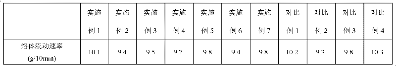 Stress whitening-resistant modified polypropylene material and preparation method thereof