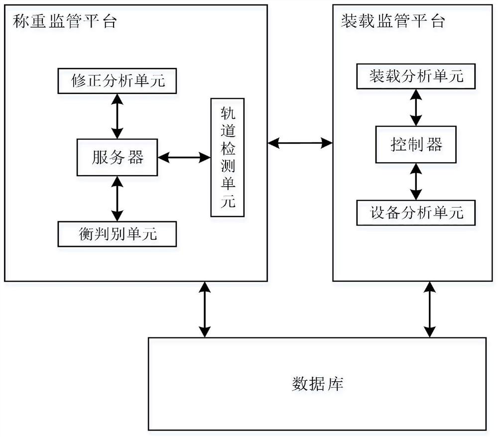 A weighing feedback supervision system for unloaded minecart based on static track