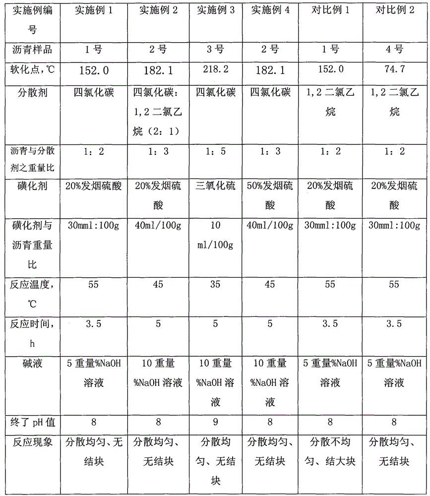 A kind of asphalt water-based drilling fluid treatment agent and preparation method thereof