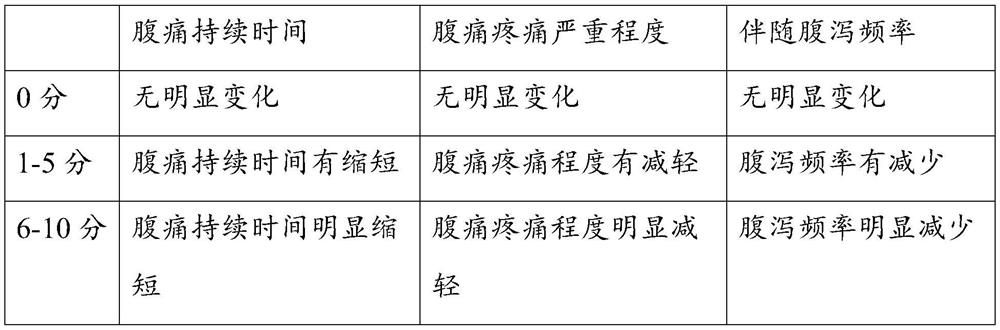 Traditional Chinese medicine composition for promoting qi circulation to relieve pain, warming middle-jiao, tonifying spleen and stopping diarrhea, patch and preparation method