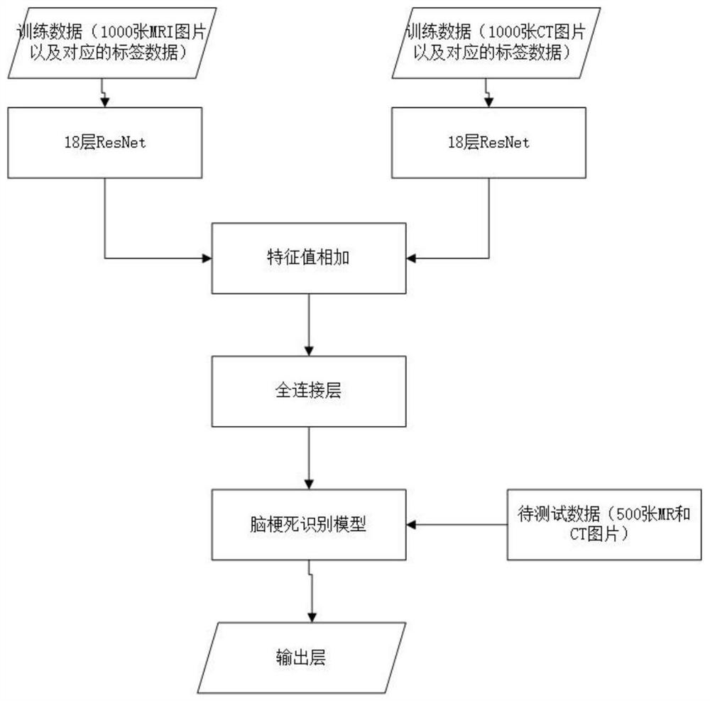 Cerebral infarction classification method based on deep learning