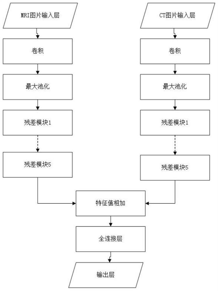 Cerebral infarction classification method based on deep learning