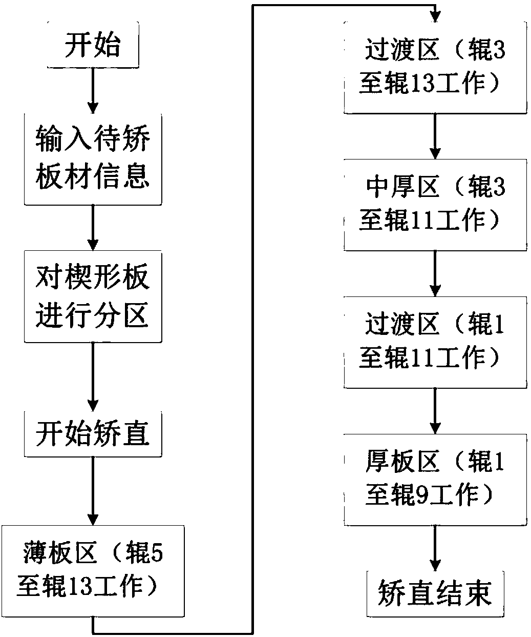 A Straightening Process for Wedge Plates