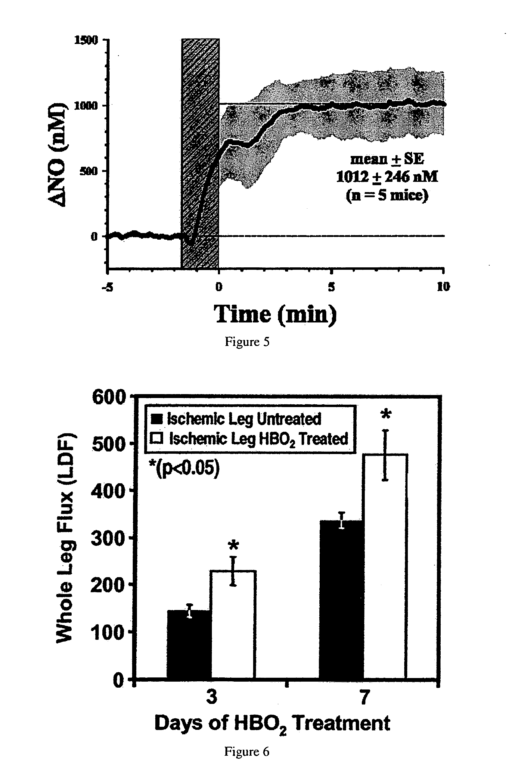 Hyperbaric treatment in wound healing