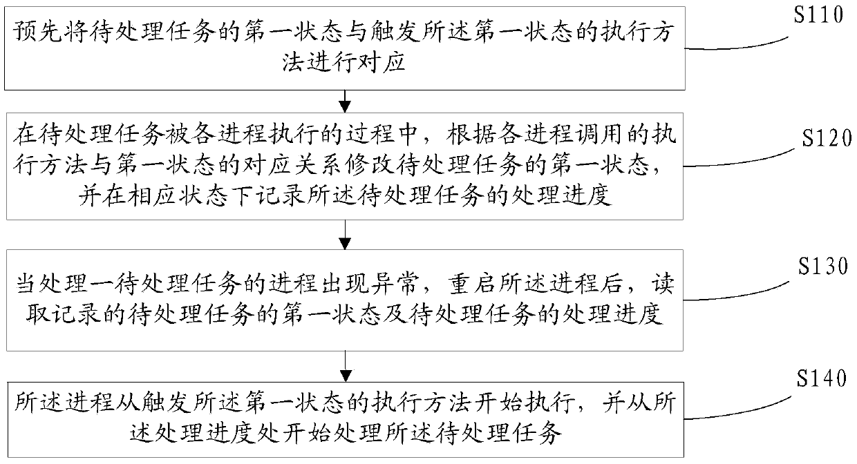 Exception handling method and device